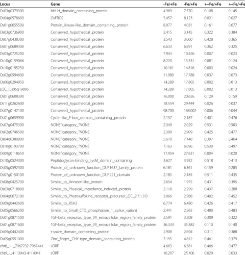Table 3 Genes upregulated by Fe deficiency and downregulated by excess Fe in shoots