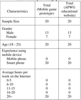 Table 1: Participant demographics 