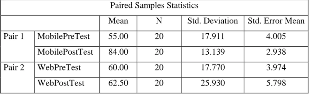 Table 4:  Paired Samples t-test Statistics Paired Samples Statistics 