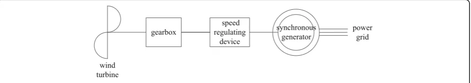 Fig. 1 Speed-regulating wind turbine structure diagram