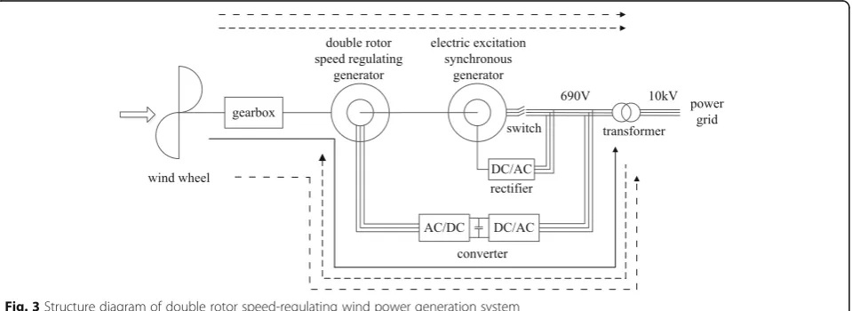 Fig. 2 Electromagnetic coupling speed-regulating wind turbine structure diagram