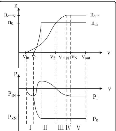 Fig. 4 Speed and power of the double rotor speed-regulating windgenerator,power generation system
