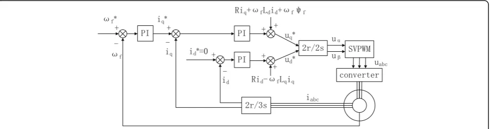 Fig. 5 Structure of outer rotor maximum power point tracking control