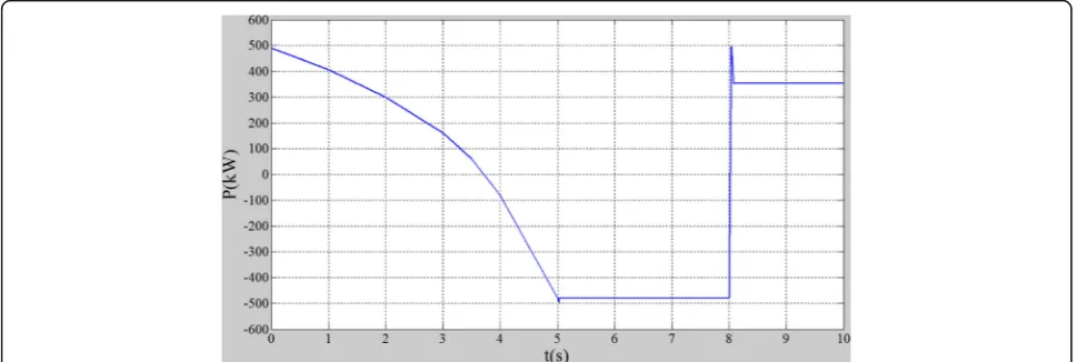 Fig. 8 Outer rotor speed of the double rotor speed-regulating generator. In Fig. 8, X-axis is time (s) and Y-axis is outer rotor speed (rad/s)