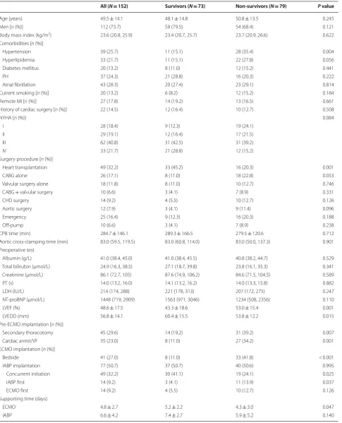 Table 1 Baseline characteristics of the patients
