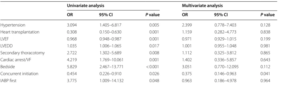 Table 2 Univariate and multivariate logistic regression
