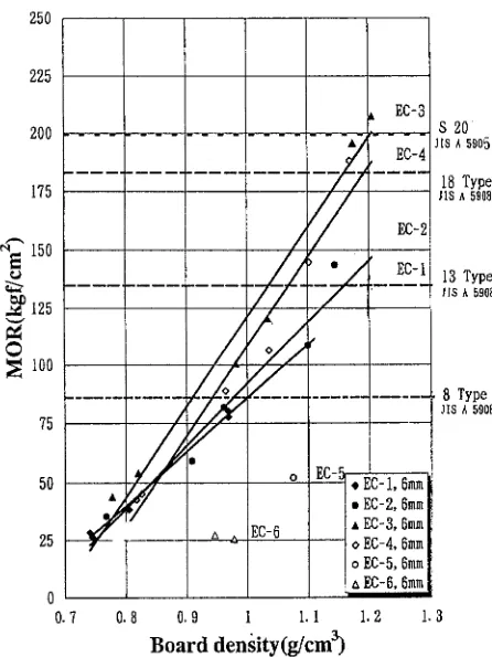Fig. 3. Effect of board density on modulus of elasticity (MOE) of 12mm thickness binderless board made from fibers treated under dif- ferent steam explosion conditions 