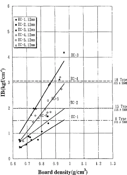 Fig. 4. Effect of board density on internal bond (IB) strength of 12mm thickness binderless board made from fibers treated under different steam explosion conditions 