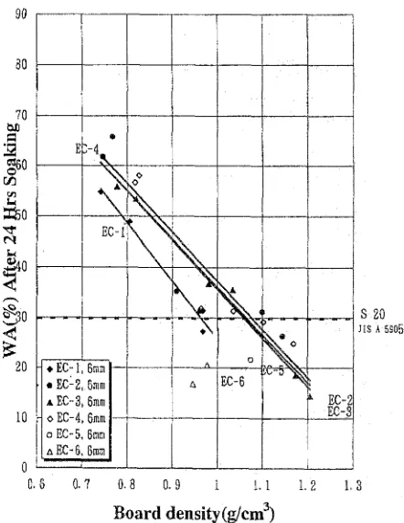 Fig. 6. Effect of board density on tensile strength ness binderless board made from fibers treated under different steam (TS) of 12mm thick- explosion conditions 