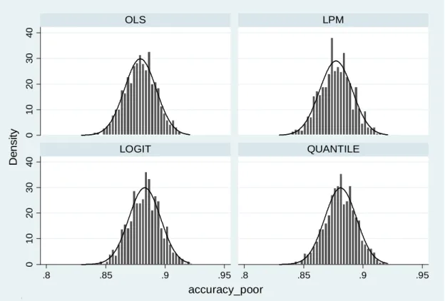 Table 5 describes the model targeting performances by poverty lines. 