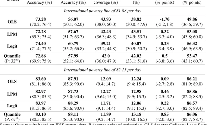 Table 5. Model targeting efficiency by poverty lines (means of 1000 bootstrapped replicates)  Models  Total  Accuracy (%)  Poverty  Accuracy (%)   Under-coverage (%)  Leakage (%)  PIE  (% points)  BPAC  (% points)  International poverty line of $1.08 per d