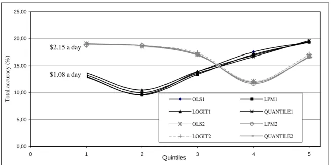 Figure 2: Distributions of correct predictions by quintiles of expenditures (mean of 1000 resamples)  Source: Own results based on IRIS survey data