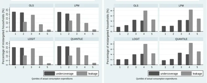 Figure 3: Targeting errors by expenditure quintiles  Source: Own results based on IRIS survey data