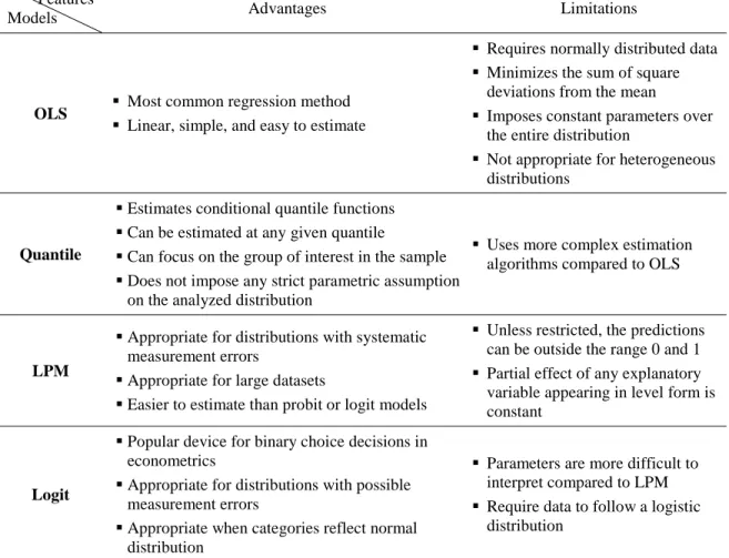 Table 2. Comparison of estimated models  Features 