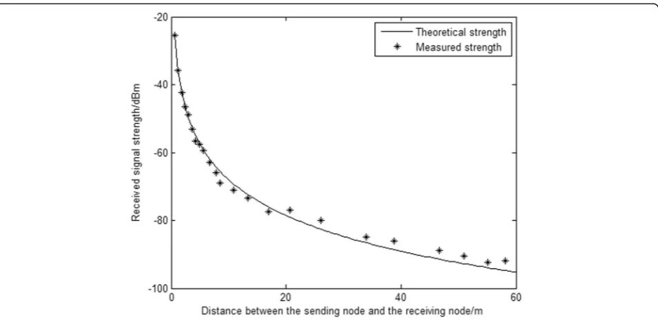 Fig. 2 Theoretical and practical measurement of signal intensity