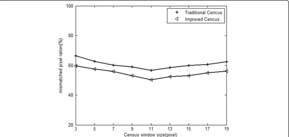 Fig. 5 Influence of different Census transform window sizes on matching quality
