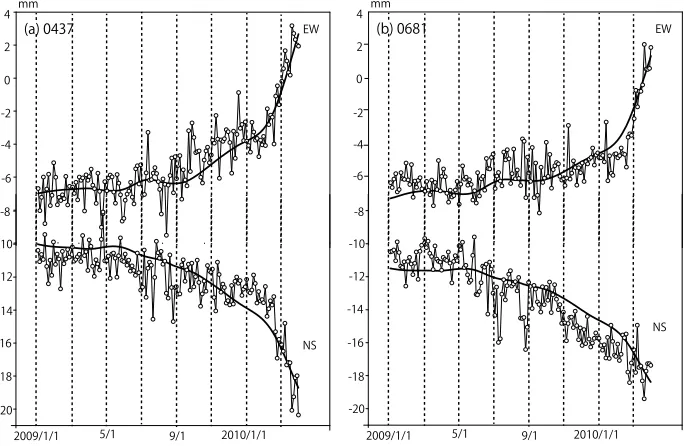 Fig. 4. (a) Detrended EW and NS position time series at site 0437, whose location is shown in Fig