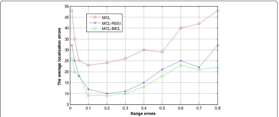 Fig. 4 Comparison of localization errors over different range errors