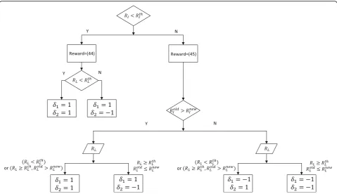 Table 2 Parameters of PU activity and spectrum sensing