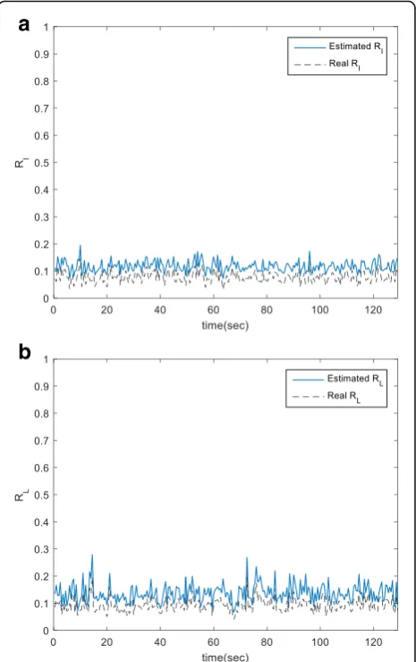 Figure 11tion errors are 0.0395 and 0.0427, respectively. From thisresult, it is possible to guarantee the reliability of the ef-fect estimation from the selection of each action becausethe interference ratio and transmission opportunity lossratio can be estimated approximately which are the re-sponse of the actions selected by the Q-learning.estimation of about 0.5 s of the measurement window.Similar to Fig.RL shows the estimated RI and RL using the Pon 10, we can see that the estimated RI and are close to the actual values, and the average estima-In the simulation, we evaluated the performance of the