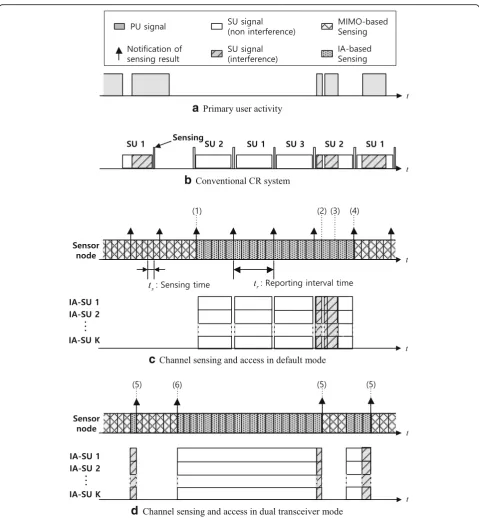 Fig. 3 Conventional CR system and proposed IA-based spectrum sensing. According to the busy/idle state of PU inprocess of conventional CR system inprimary signal only during the short sensing time, the secondary system gives harmful interference to the pri
