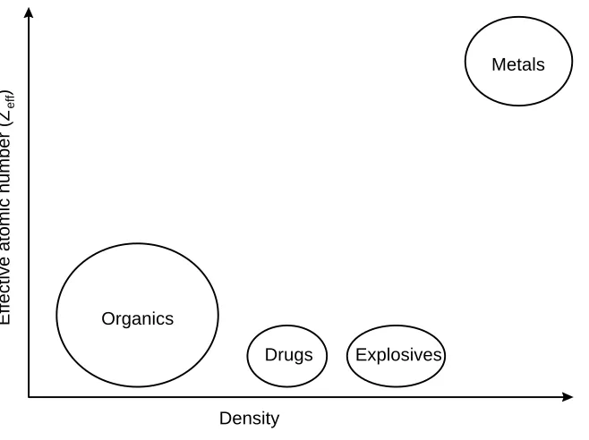 Figure 2.1  Zeff vs. Density of selected materials