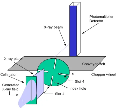 Figure 3.4.  Using a traveling beam allows control of both the horizontal and vertical