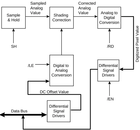 Figure 3.6  Digitizing pre-amplifier board block diagram