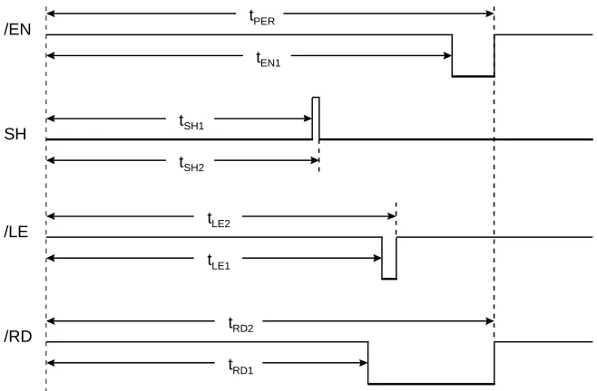 Table 3.1  AS&E system timing values