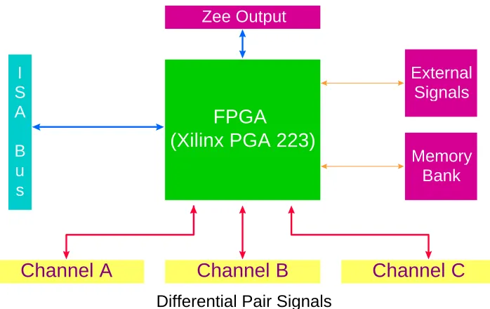 Figure 4.1  DPIB Block Diagram