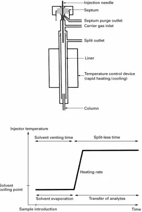 Figure 2Schematic representation of a PTV injector and temperature profile of injection.