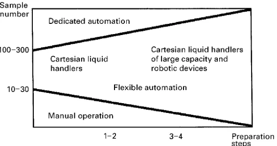 Figure 3Diagram of estimated automation requirements according to sample number and preparation complexity.