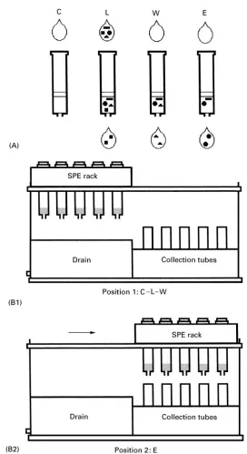 Figure 4Automated solid-phase extraction based on ASPECTM (Gilson) technology. (A) The four basic steps: conditioning (C),loading (L), washing (W) and eluting (E)