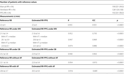 Fig. 1 Correlation and Bland–Altman plot for reference and estimated respiratory rate during the retrospective evaluation phase