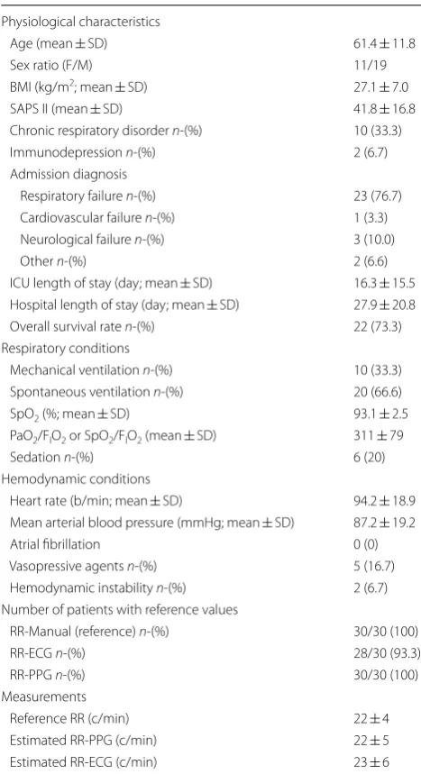 Table 3 Physiological characteristics of  the  patients—prospective phase (N = 30 patients)