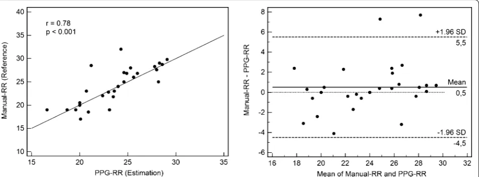 Fig. 2 Correlation and Bland–Altman plot for reference and estimated respiratory rate during the prospective evaluation phase