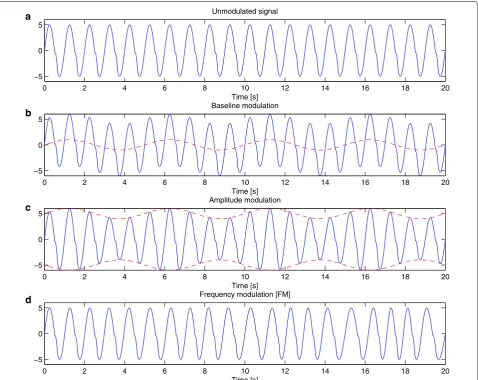 Fig. 3 Three principal types of respiratory modulation of the plethysmogram signal (PPG) that are used for respiratory rate estimation
