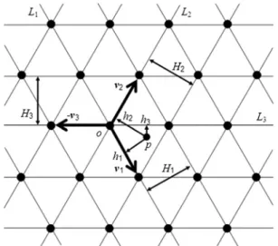 Fig. 12 Nonorthogonal halftone screen with all clusters centered on the intersection points of a grid defined by two spatial vectors, v 1 and v 2 .