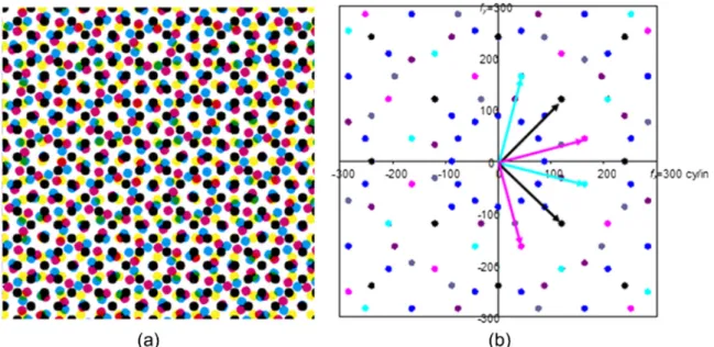 Fig. 2 (a) Screen fundamental frequency vectors for a conventional halftone design. (b) Conventional screen frequency vectors shown summing to zero frequency.