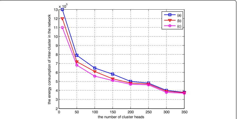 Fig. 10 Comparison of change of the energy consumption of inter-cluster