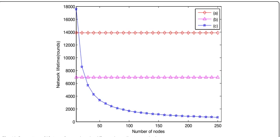 Fig. 12 Comparison of the energy consumption of network