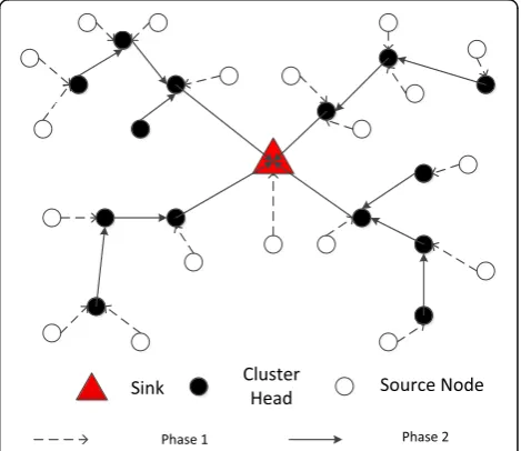 Fig. 1 Sample of network clustering