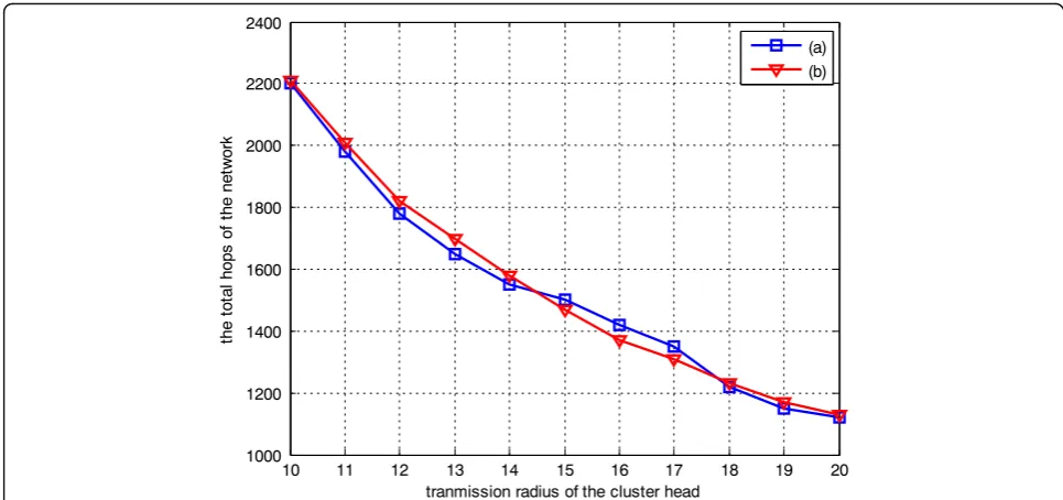 Fig. 2 Comparison of the total hops change in the network