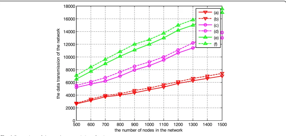Fig. 4 Comparison of data packet transmission of various programs