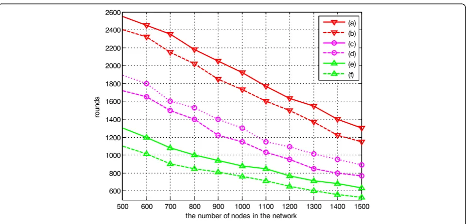 Fig. 6 Comparison of tendency of the network lifecycle changes with the number of nodes