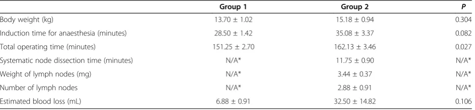 Table 1 Operative data