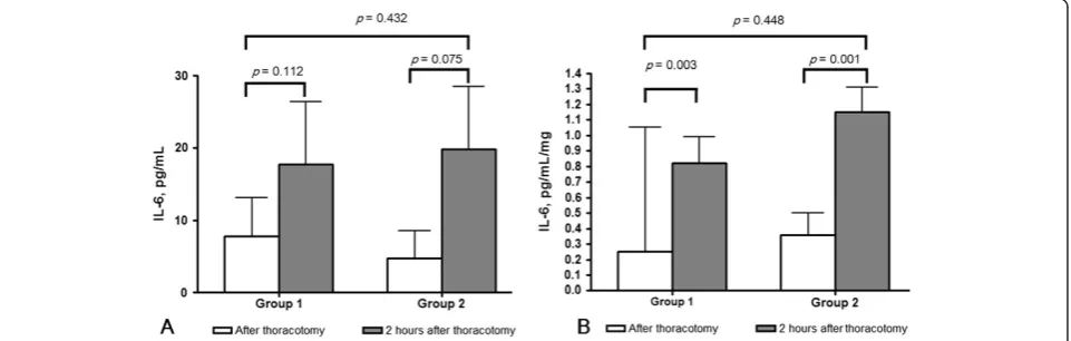 Figure 1 IL-6 expression in lung tissue. The photomicrograph shows sections from a dog lung treated with IL-6 IHC stains before (A, ×200)and after SND (B, ×400)