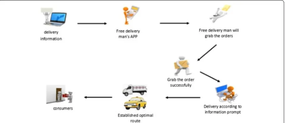 Fig. 3 The distribution flow diagram for individual customers. The flow of crowdsourcing logistics is that the consumers deliver express deliveryinformation; the delivery man receives the information on the app and then collects the order
