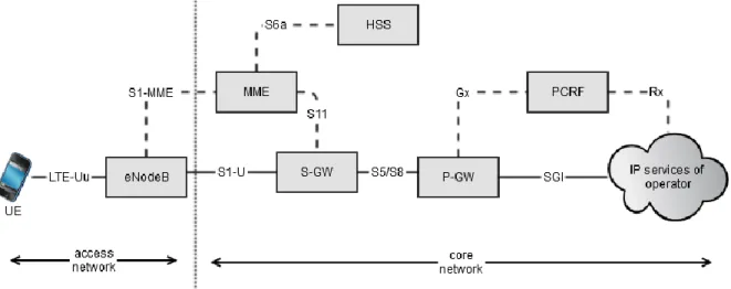 Fig 2-3 Evolved Packet System network elements [13] 