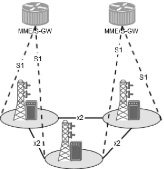 Fig 2-4 Overall E-UTRAN architecture [13]